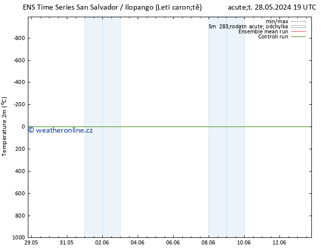 Temperature (2m) GEFS TS Pá 31.05.2024 13 UTC