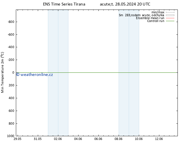 Nejnižší teplota (2m) GEFS TS Út 04.06.2024 08 UTC