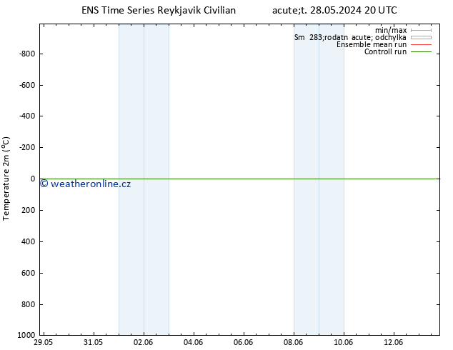 Temperature (2m) GEFS TS Čt 13.06.2024 20 UTC