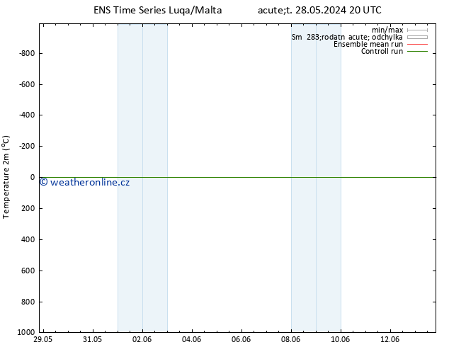 Temperature (2m) GEFS TS Čt 30.05.2024 08 UTC