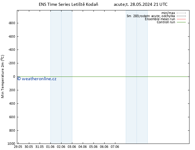 Nejnižší teplota (2m) GEFS TS Út 28.05.2024 21 UTC