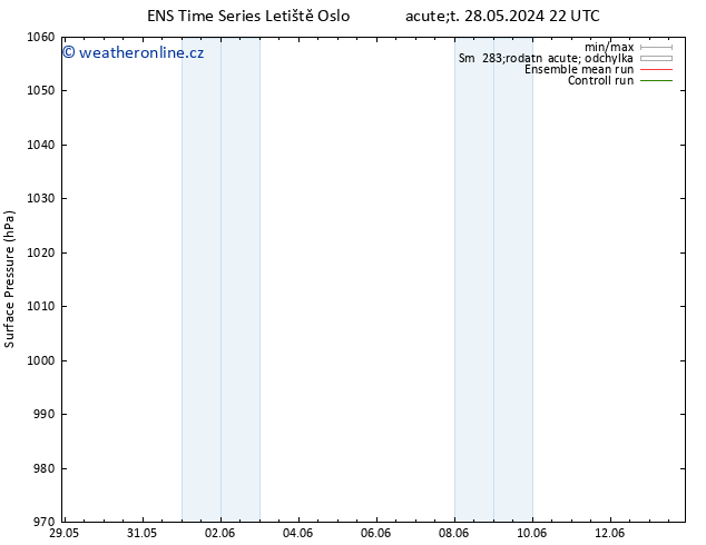 Atmosférický tlak GEFS TS Út 28.05.2024 22 UTC