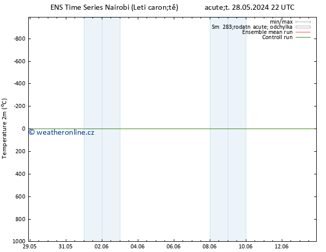 Temperature (2m) GEFS TS St 05.06.2024 22 UTC