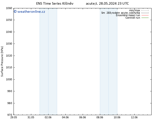 Atmosférický tlak GEFS TS So 01.06.2024 17 UTC