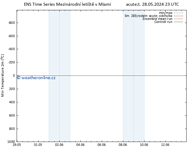 Nejnižší teplota (2m) GEFS TS St 29.05.2024 05 UTC