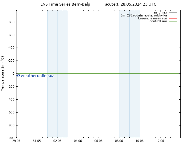 Temperature (2m) GEFS TS Ne 02.06.2024 05 UTC