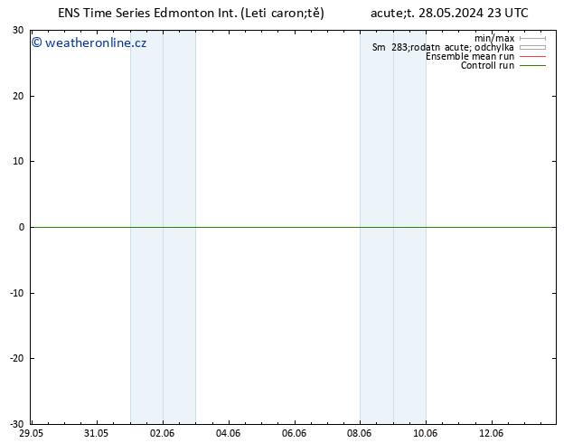 Atmosférický tlak GEFS TS Pá 31.05.2024 17 UTC