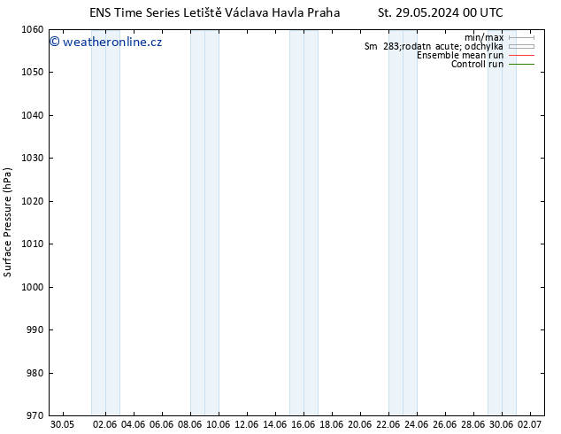 Atmosférický tlak GEFS TS Pá 31.05.2024 06 UTC