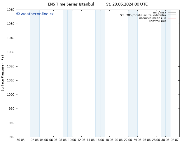 Atmosférický tlak GEFS TS Ne 02.06.2024 06 UTC