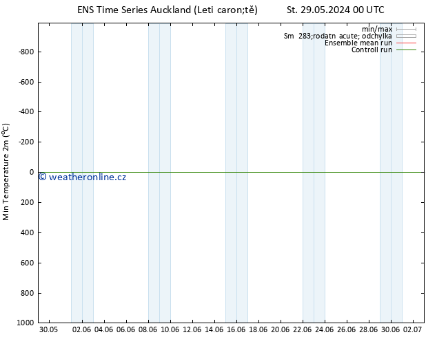 Nejnižší teplota (2m) GEFS TS Út 11.06.2024 00 UTC