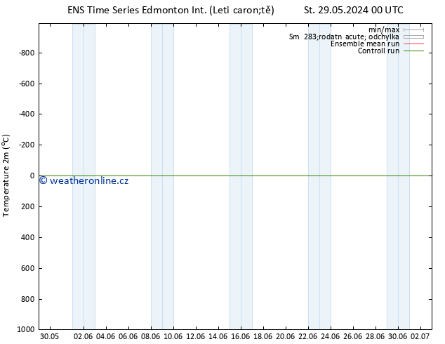 Temperature (2m) GEFS TS Po 03.06.2024 00 UTC