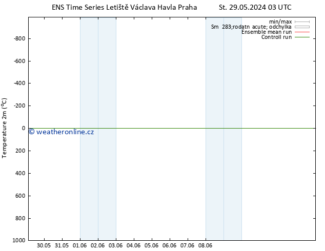 Temperature (2m) GEFS TS Čt 30.05.2024 03 UTC