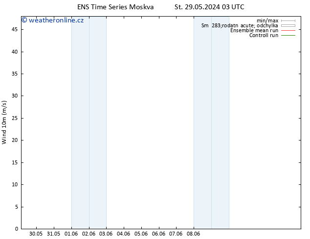 Surface wind GEFS TS Pá 31.05.2024 03 UTC