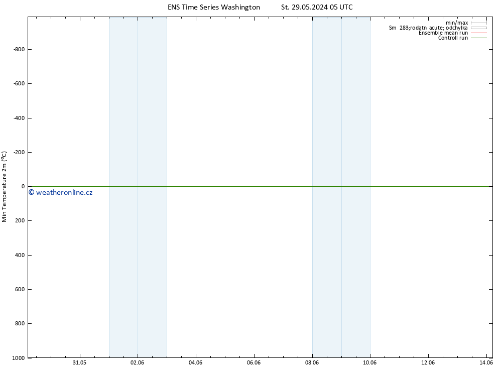 Nejnižší teplota (2m) GEFS TS St 29.05.2024 11 UTC