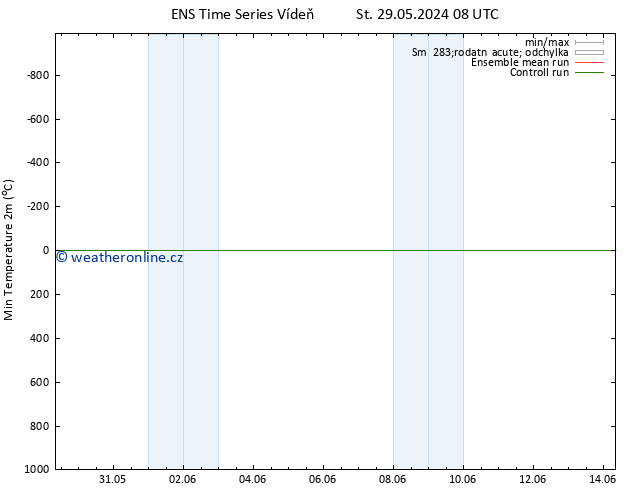 Nejnižší teplota (2m) GEFS TS Ne 02.06.2024 14 UTC