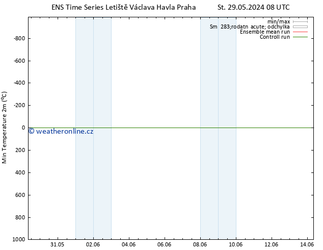 Nejnižší teplota (2m) GEFS TS Čt 30.05.2024 08 UTC