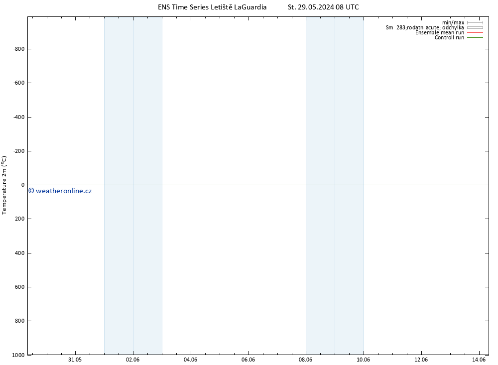 Temperature (2m) GEFS TS St 29.05.2024 08 UTC