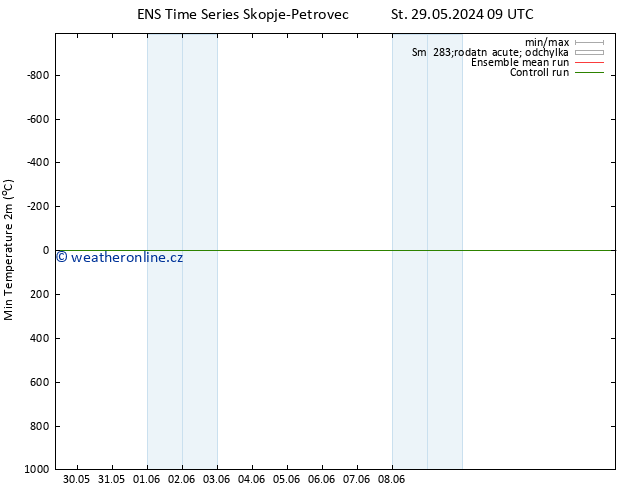 Nejnižší teplota (2m) GEFS TS Po 03.06.2024 21 UTC