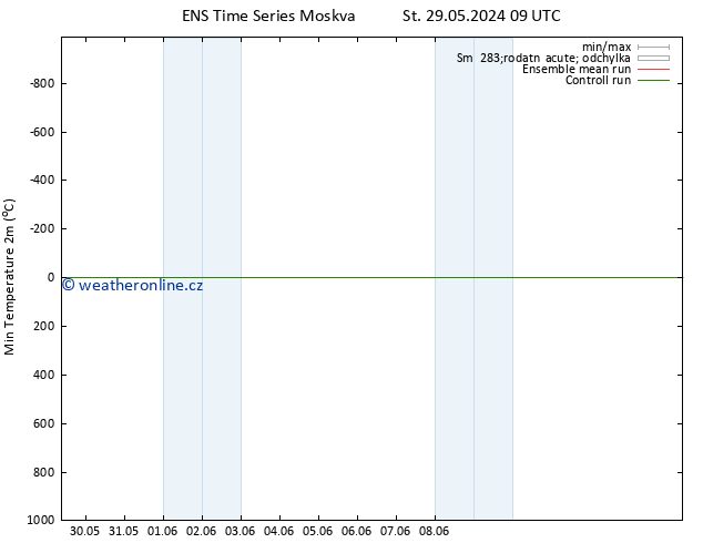 Nejnižší teplota (2m) GEFS TS Pá 31.05.2024 21 UTC