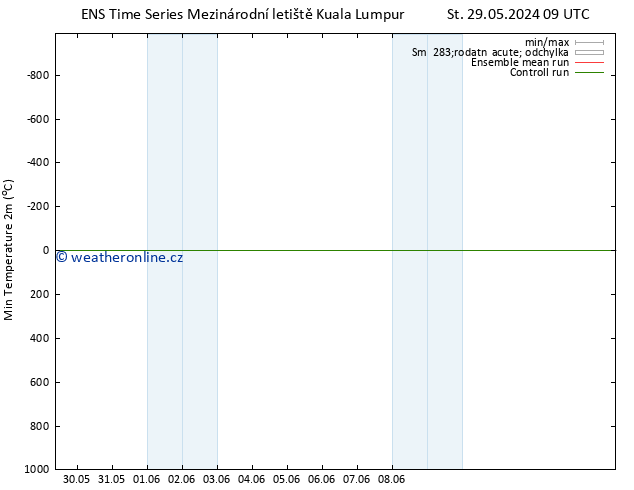 Nejnižší teplota (2m) GEFS TS Út 04.06.2024 15 UTC