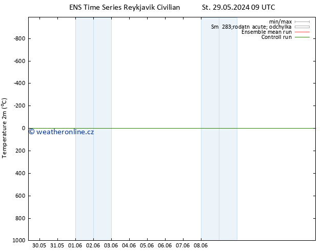 Temperature (2m) GEFS TS Pá 31.05.2024 09 UTC
