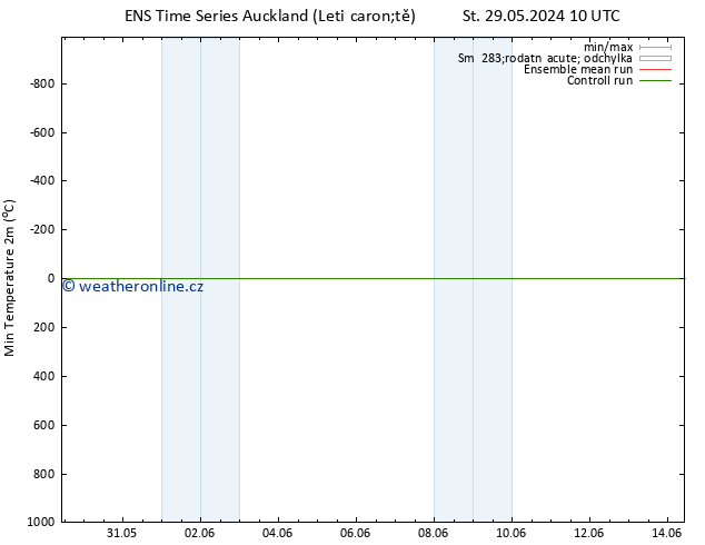 Nejnižší teplota (2m) GEFS TS Po 10.06.2024 22 UTC