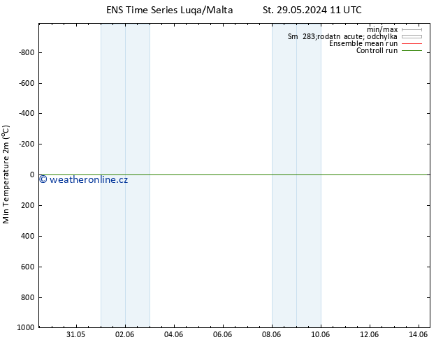 Nejnižší teplota (2m) GEFS TS Po 03.06.2024 23 UTC