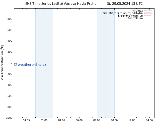 Nejnižší teplota (2m) GEFS TS St 05.06.2024 01 UTC