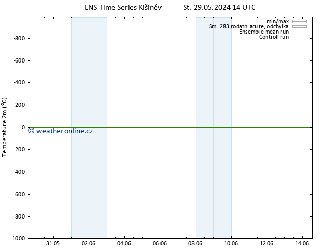 Temperature (2m) GEFS TS St 29.05.2024 14 UTC