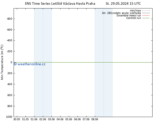 Nejnižší teplota (2m) GEFS TS Po 10.06.2024 03 UTC