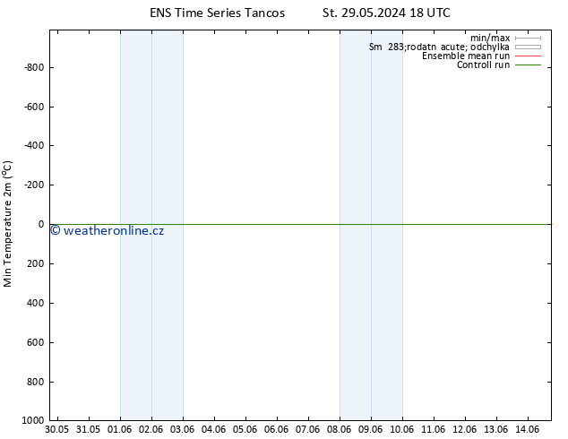 Nejnižší teplota (2m) GEFS TS St 05.06.2024 06 UTC