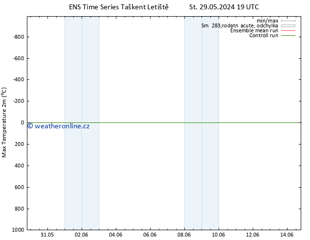 Nejvyšší teplota (2m) GEFS TS Pá 31.05.2024 13 UTC