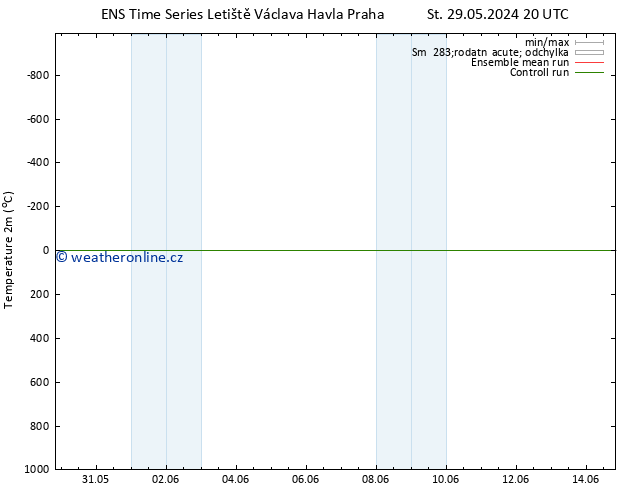Temperature (2m) GEFS TS Čt 30.05.2024 20 UTC