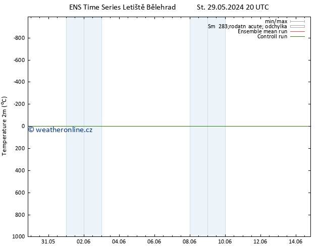 Temperature (2m) GEFS TS Pá 31.05.2024 20 UTC