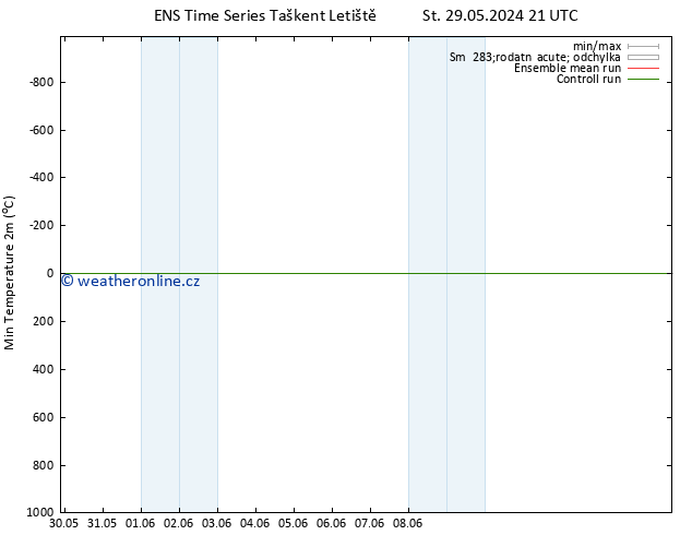 Nejnižší teplota (2m) GEFS TS Pá 31.05.2024 15 UTC