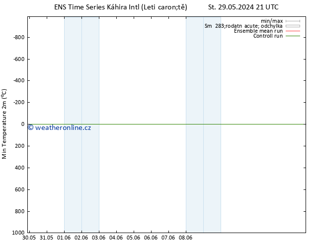 Nejnižší teplota (2m) GEFS TS Čt 06.06.2024 21 UTC