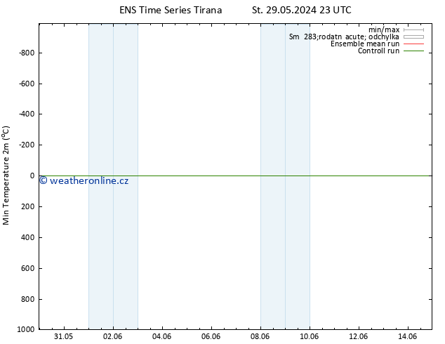 Nejnižší teplota (2m) GEFS TS Pá 31.05.2024 17 UTC