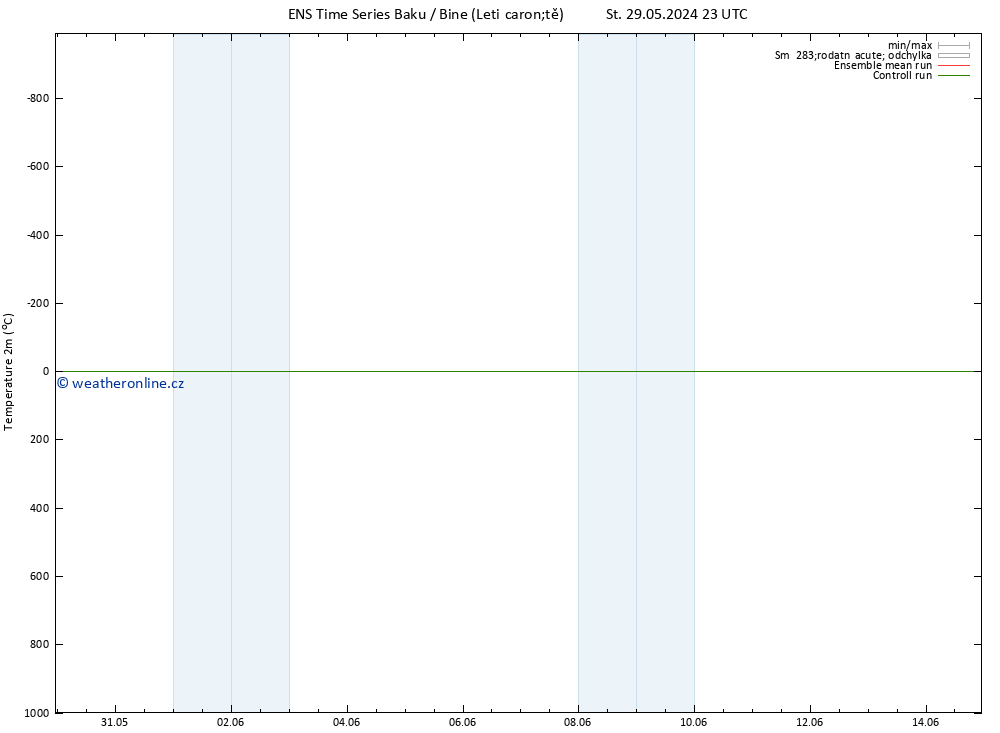 Temperature (2m) GEFS TS So 08.06.2024 23 UTC