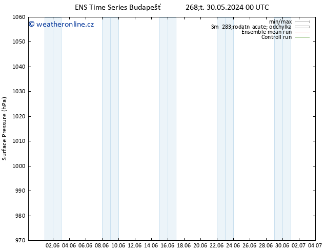 Atmosférický tlak GEFS TS Pá 31.05.2024 06 UTC