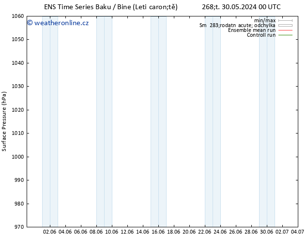 Atmosférický tlak GEFS TS So 15.06.2024 00 UTC