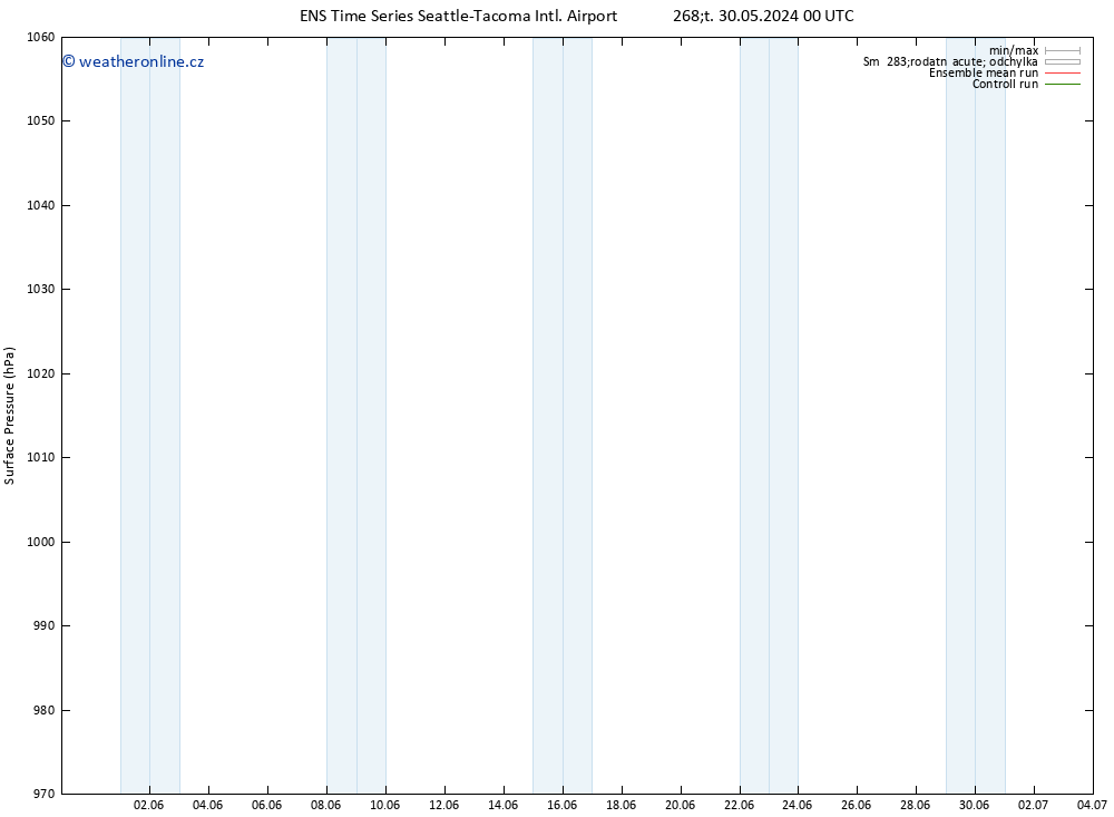 Atmosférický tlak GEFS TS Po 03.06.2024 06 UTC