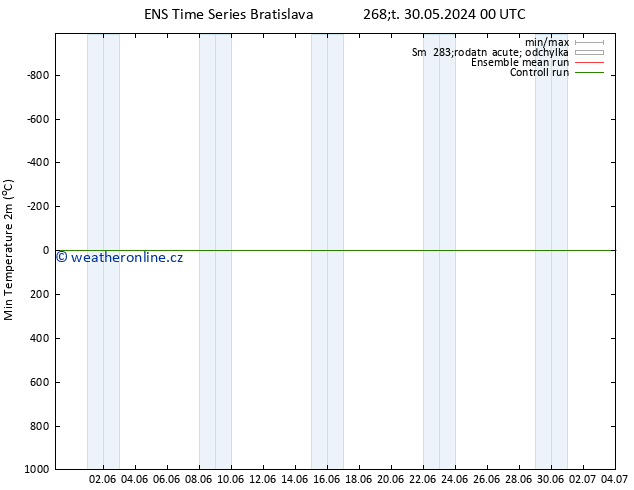 Nejnižší teplota (2m) GEFS TS Pá 31.05.2024 00 UTC