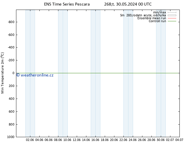 Nejnižší teplota (2m) GEFS TS Pá 14.06.2024 00 UTC