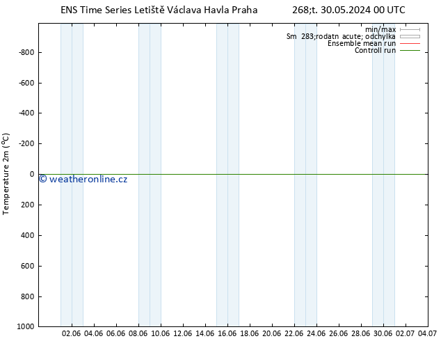 Temperature (2m) GEFS TS So 15.06.2024 00 UTC