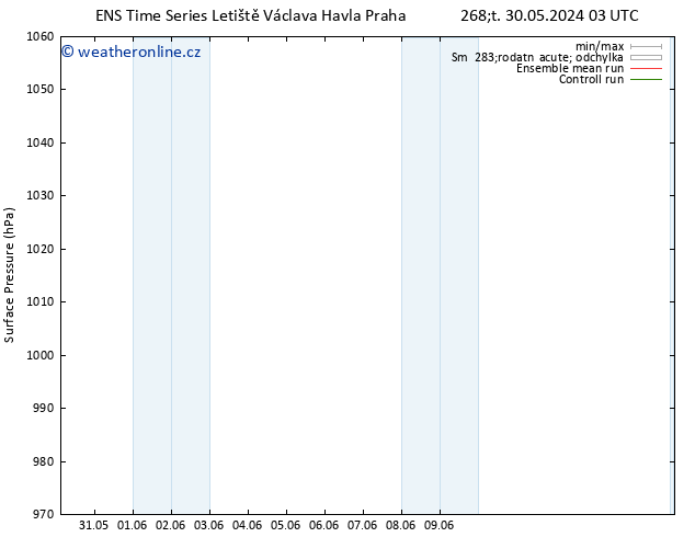 Atmosférický tlak GEFS TS Po 03.06.2024 21 UTC