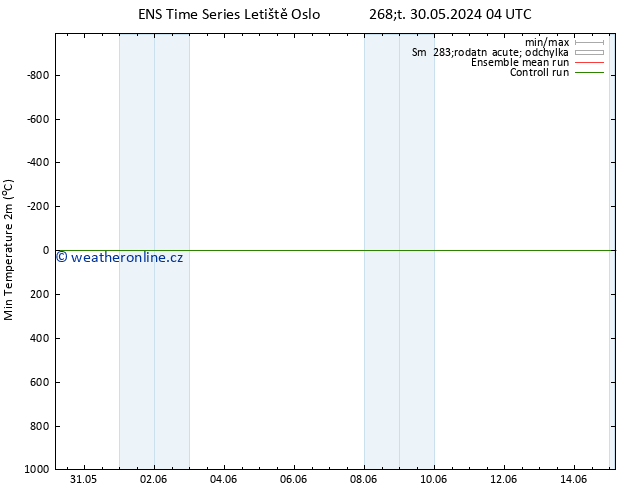 Nejnižší teplota (2m) GEFS TS Čt 30.05.2024 04 UTC