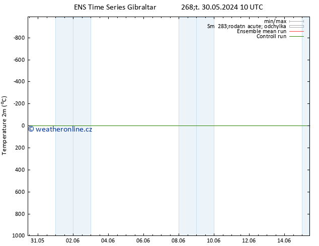 Temperature (2m) GEFS TS Po 03.06.2024 04 UTC