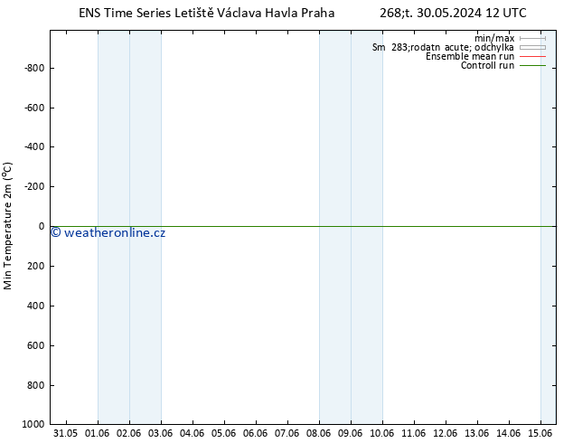 Nejnižší teplota (2m) GEFS TS Po 03.06.2024 12 UTC