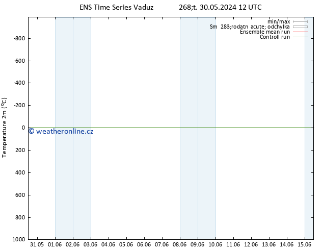 Temperature (2m) GEFS TS Po 03.06.2024 00 UTC