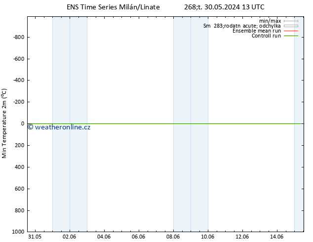 Nejnižší teplota (2m) GEFS TS So 01.06.2024 19 UTC